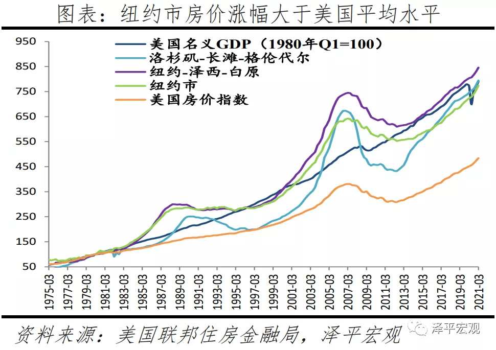 4个世界都市50年房价趋势