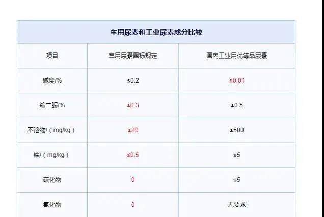 使用车用尿素需要注意的几个事项,学会这几招,尿素用得好!