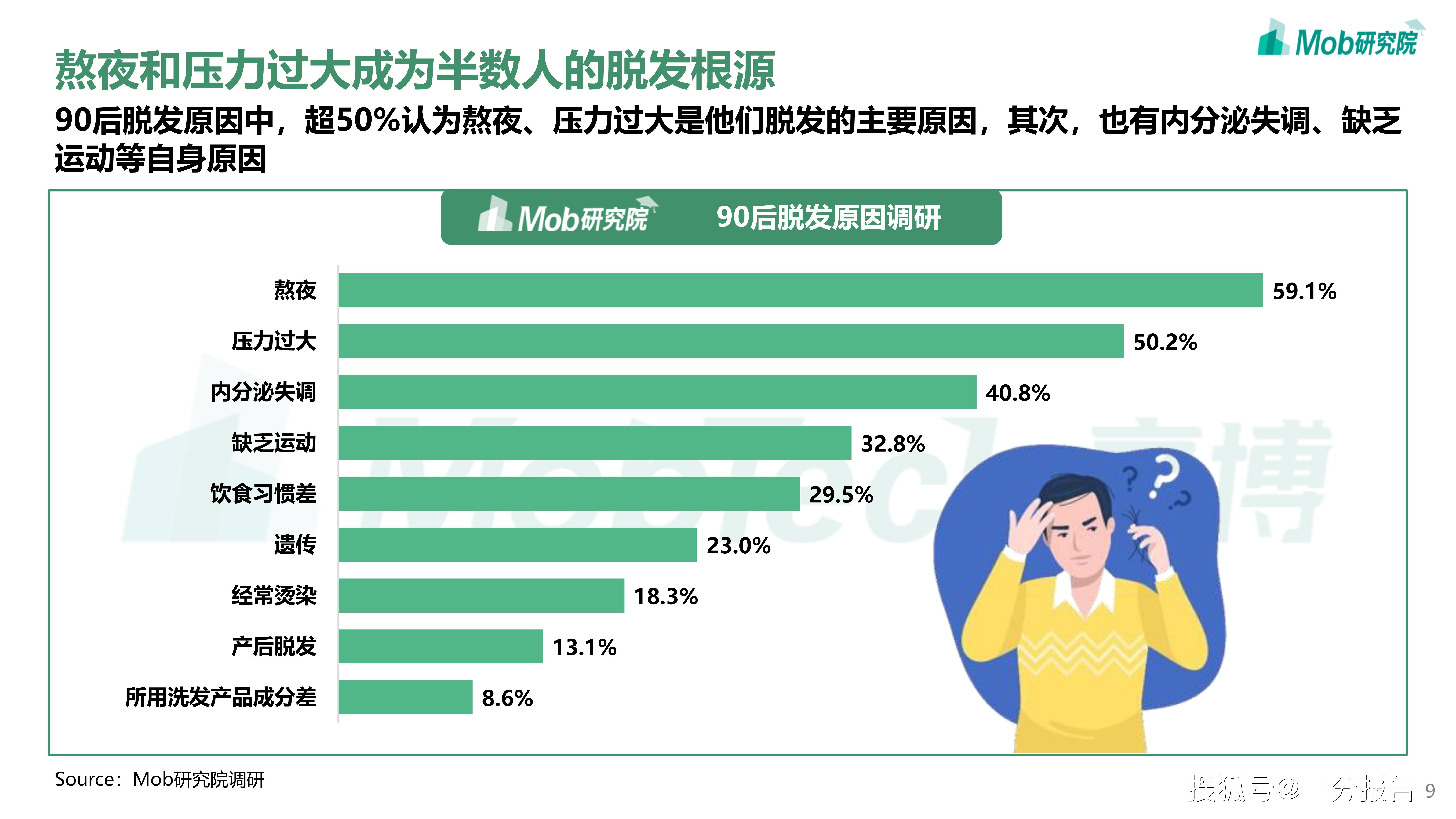 2021年90后脱发调研报告-22页