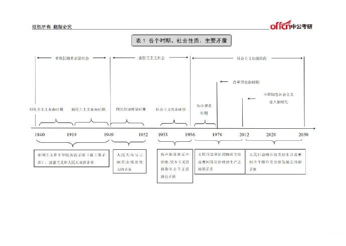 2022考研政治必备中国近现代史时间轴来啦