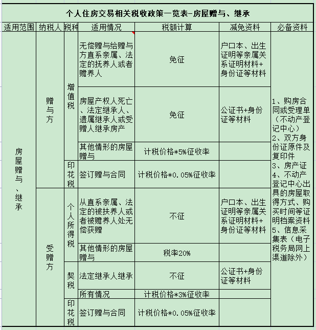 个人住房交易(房屋赠与,继承)相关税收政策一览表_过户