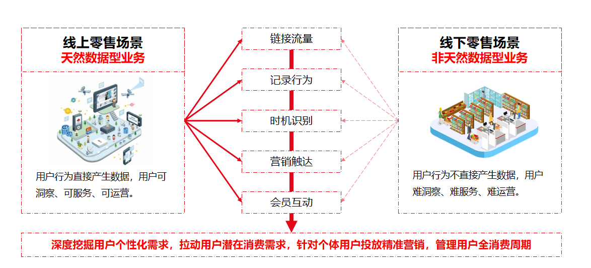 智能购物车如何帮助线下零售企业发掘和运营私域流量?