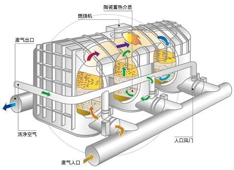 江苏天达环保rto焚烧炉助力环保治理vocs_废气