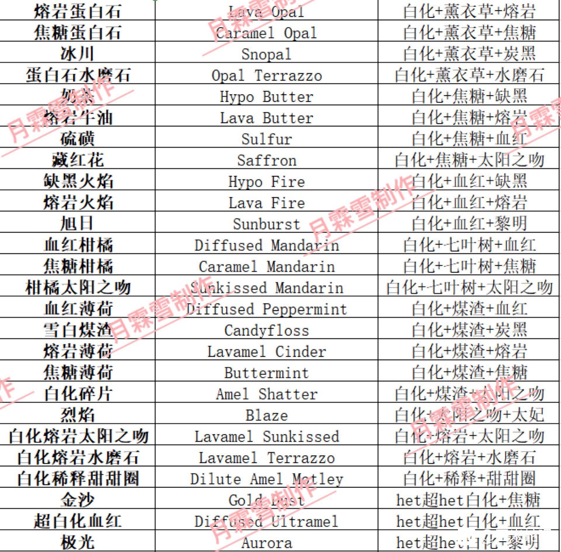 玉米蛇基因明细表