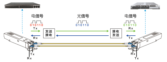 光模块工作在osi模型的物理层,是光纤通信中的重要组成部分,主要作用