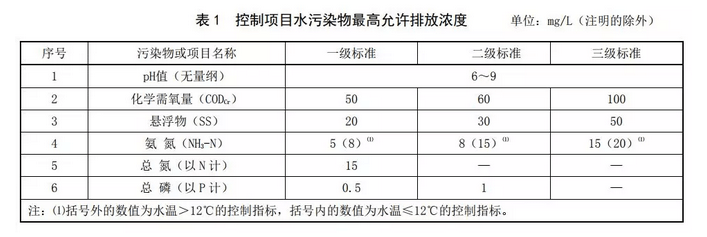 排放标准河南省根据农村生活污水处理设施处理规模,出水排入地表水