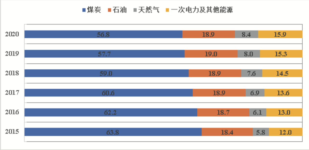 报告我国可再生能源发电稳居全球首位风电和太阳能发电占新增发电628