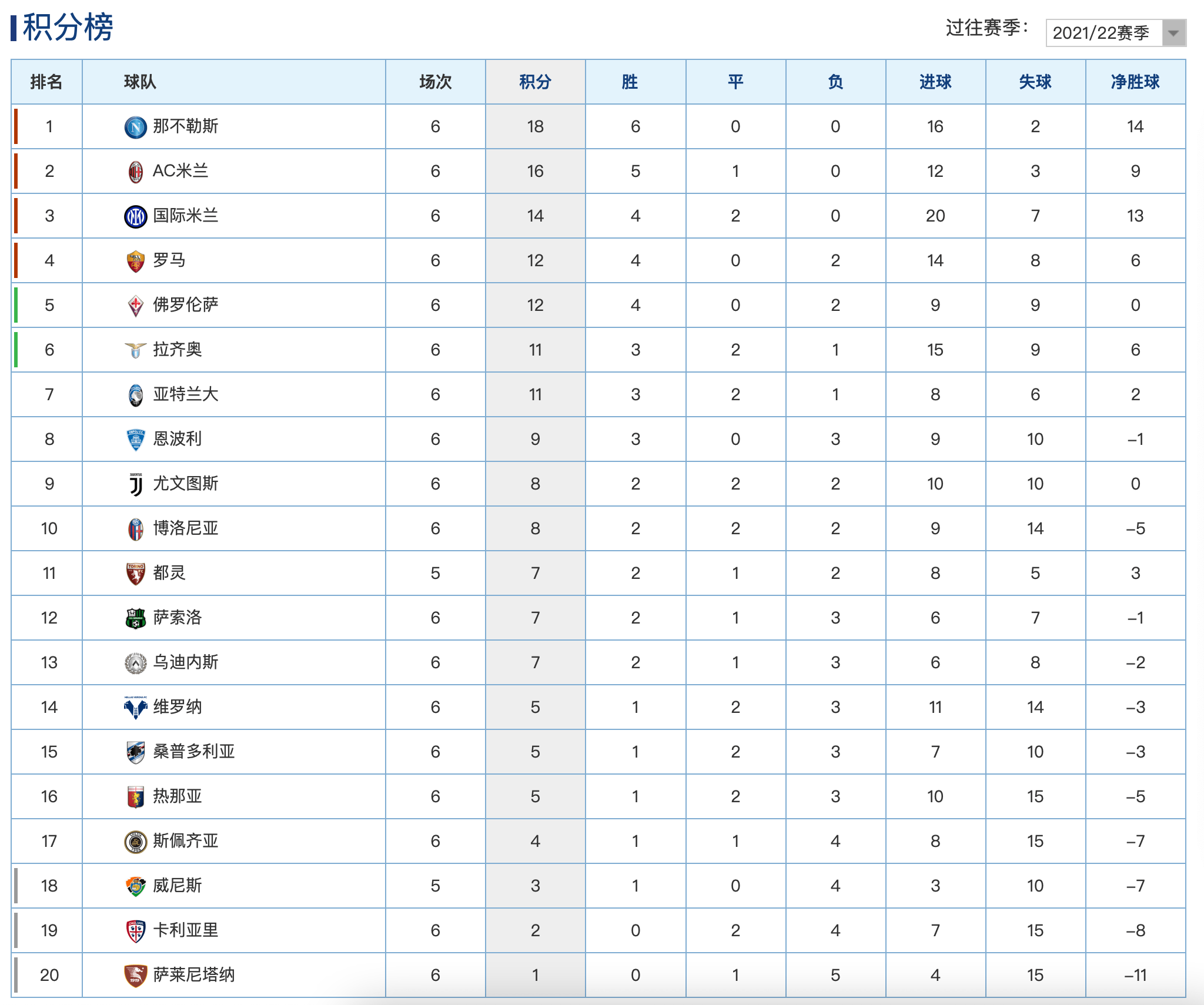 原创意甲最新积分榜:那不勒斯6连胜领跑,尤文险胜攀升联赛第9!