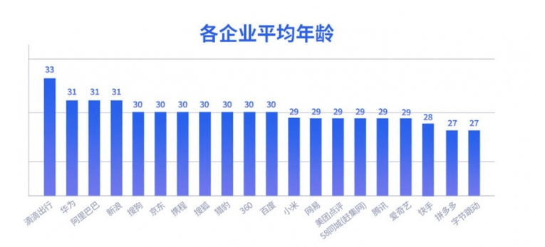 中国互联网公司员工平均年龄出炉:大型互联网企业员工平均年龄均不