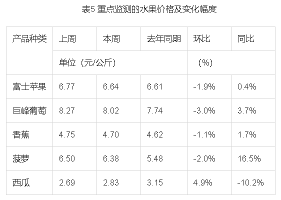 2021年第39周农批价格行情监测:鸡蛋价格小幅下降