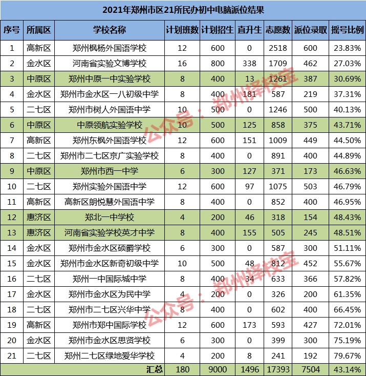 郑州中小学入学,转学,河南单招,志愿填报升学指导,关注 微信公众号