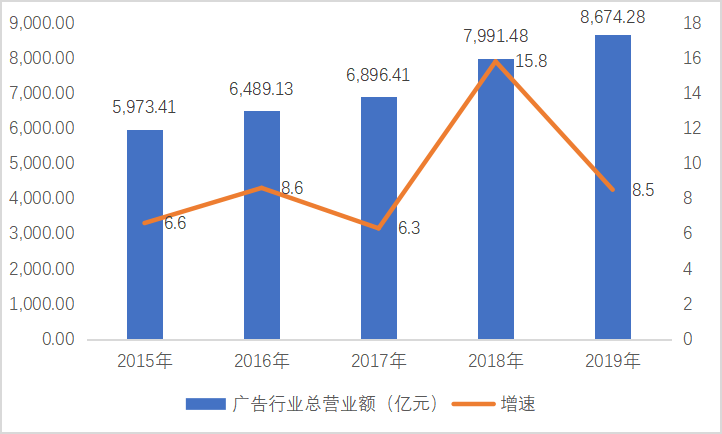 2021年广告行业市场分析