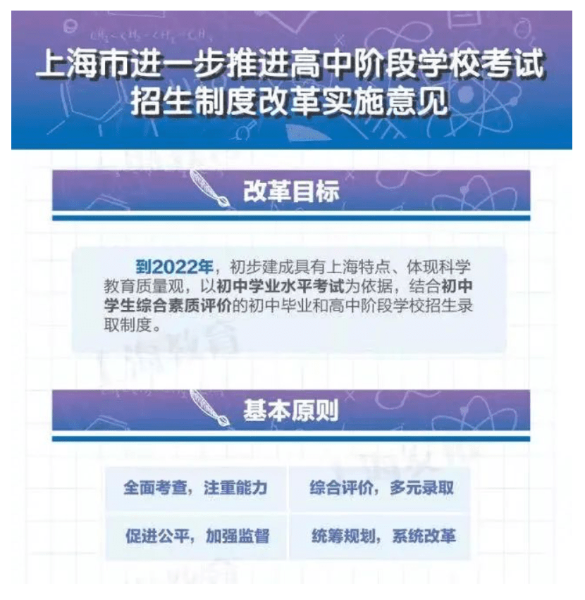 2022年开始,上海将正式全面实施中考新政,即总分750分 综合素质评价50