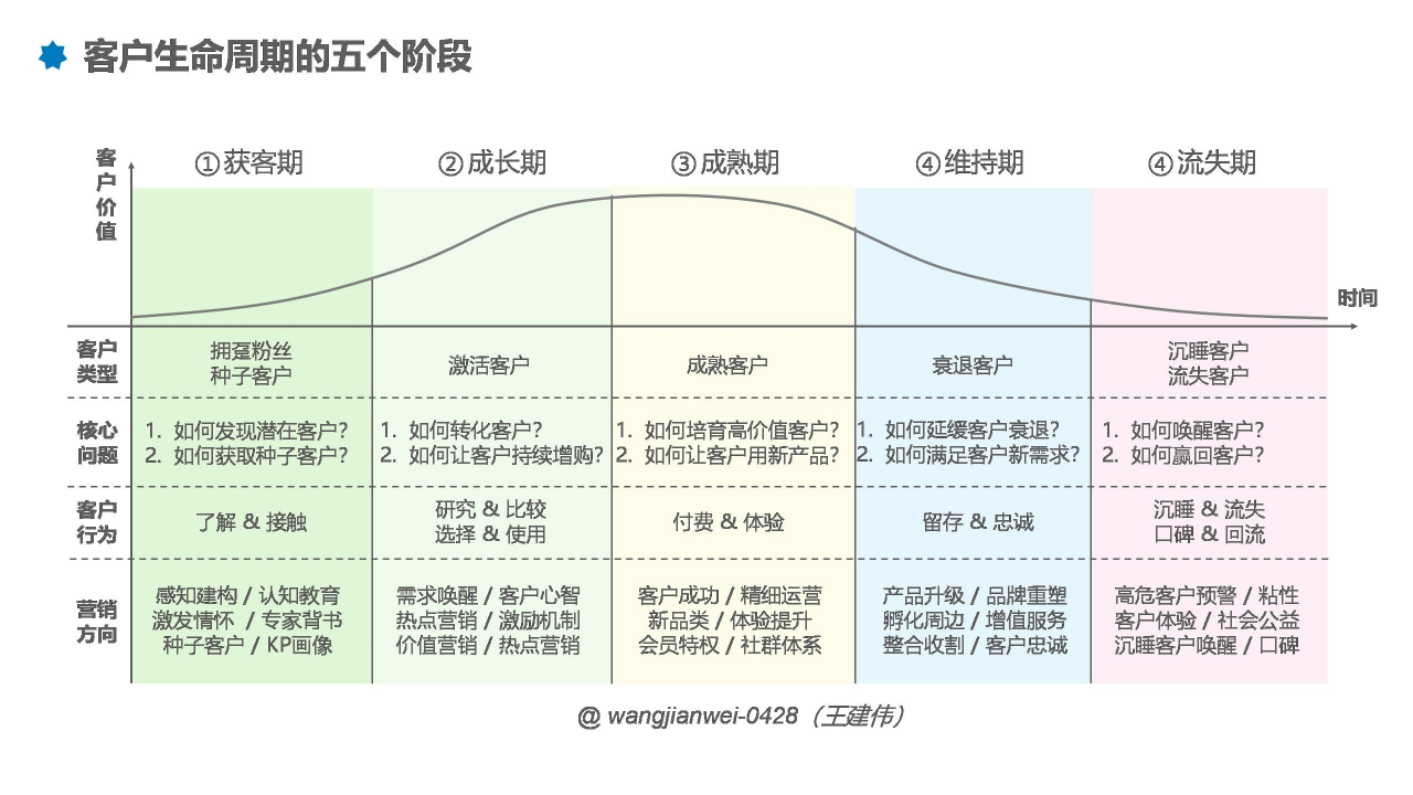 如何穿透tob客户生命周期的全链增长