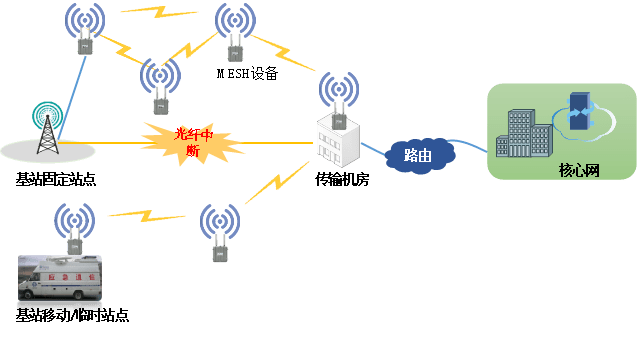 野外军事应急通信智能无线宽带自组网专网通信背负型,布控球,应急通信