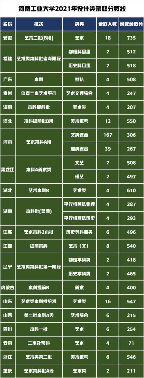 河南工业大学艺术类录取分数线是