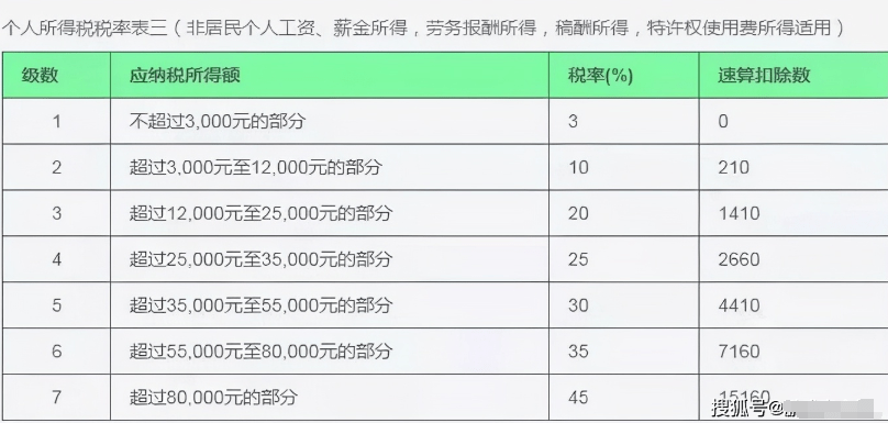 注意个人所得税九项所得计算方法和适用税率