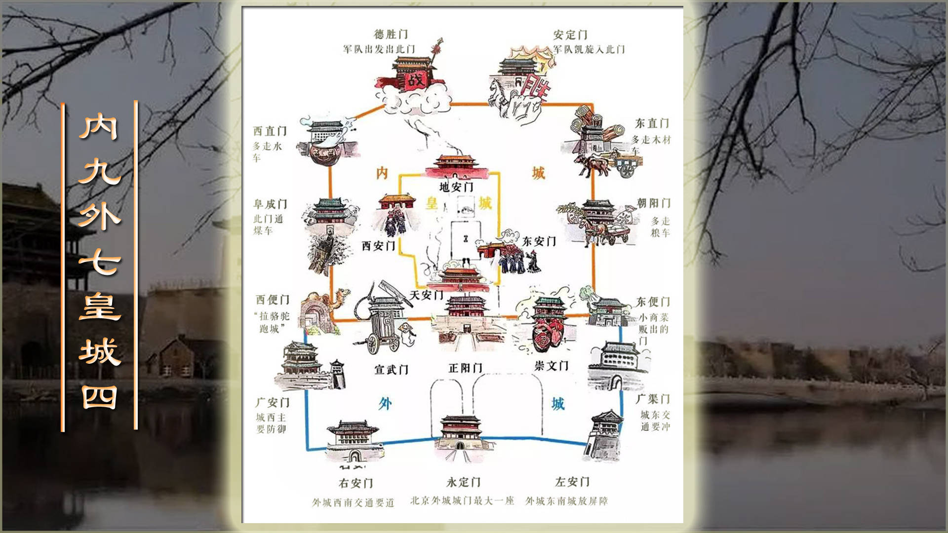 老北京所说的内九外七皇城四九门走九车内城各个城门的标志性建筑是