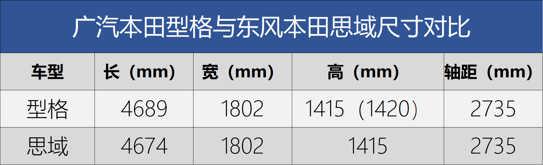 广汽本田型格正式上市售价12991669万元