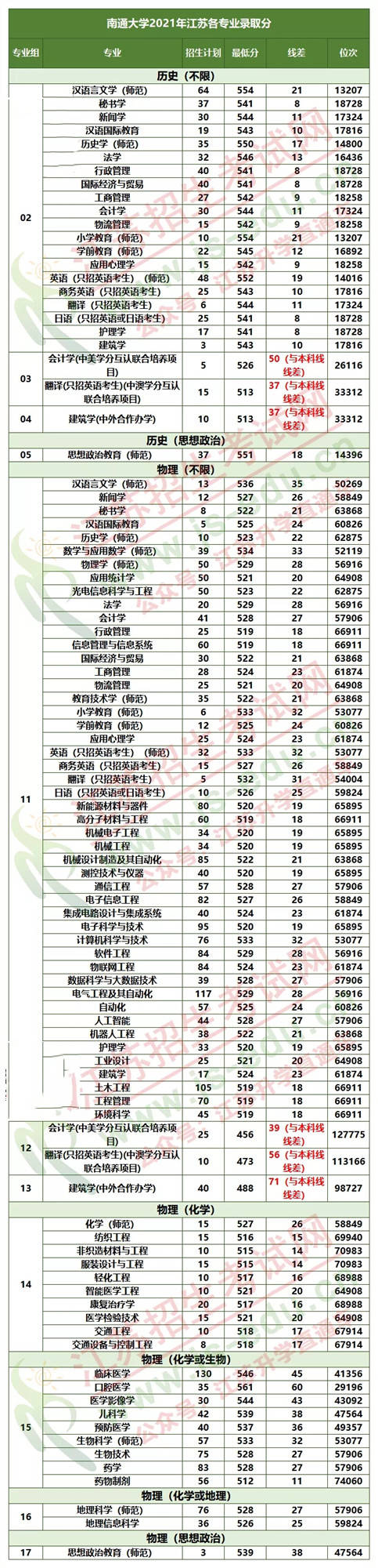 南通大学2021年专业录取分数线出炉口腔医学超特殊类型投档线60