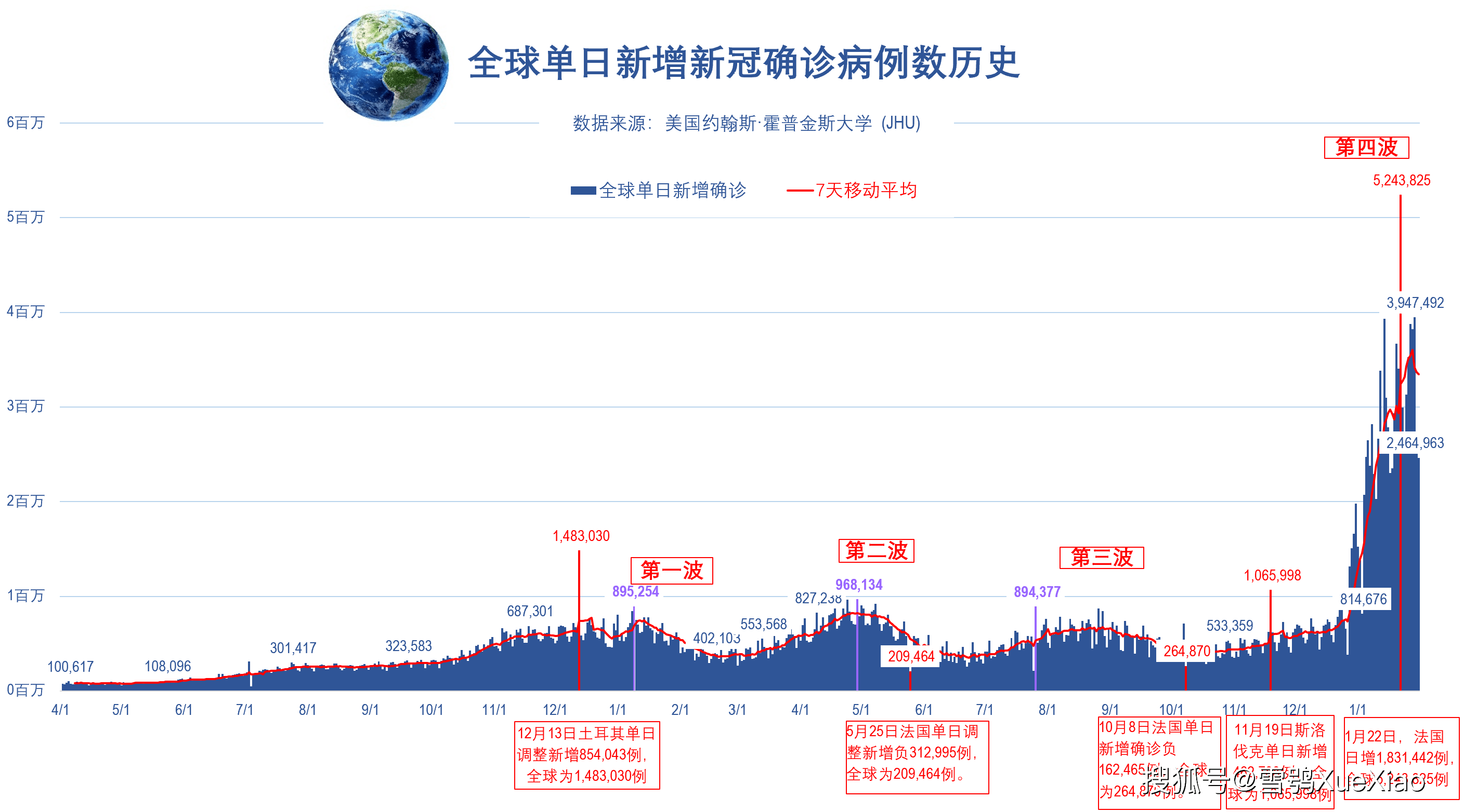 巴西日增确诊和病亡病例数双双世界第一02全球新冠肺炎疫情2022131