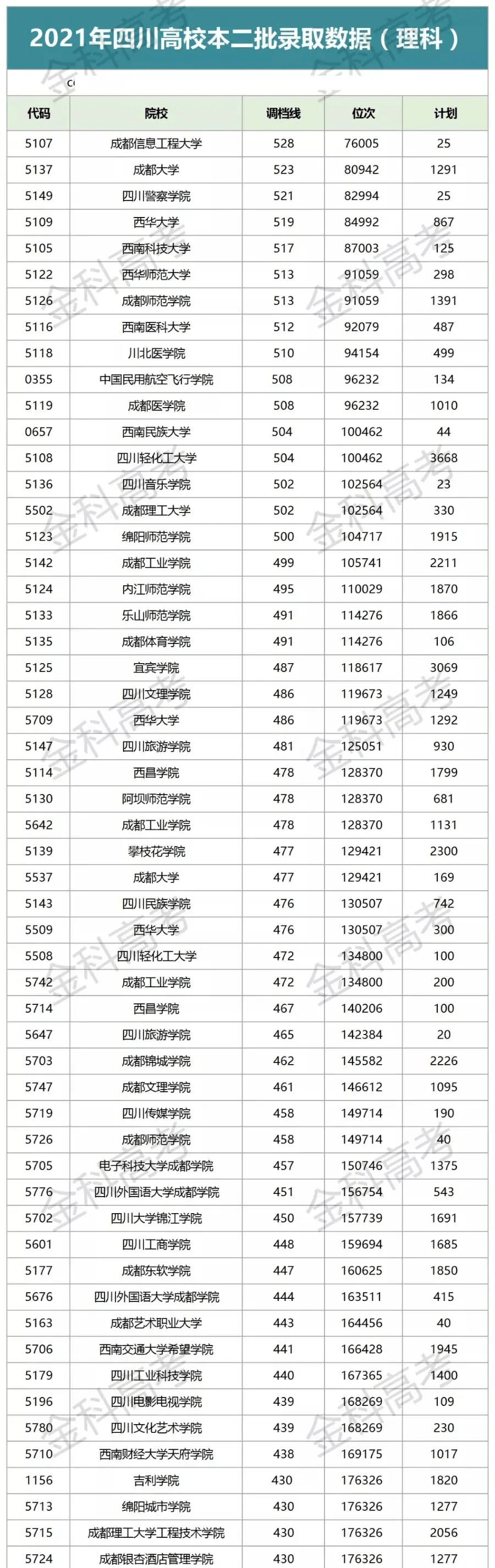 成都大学收分高!超一本线报吉利学院!2021四川高校本