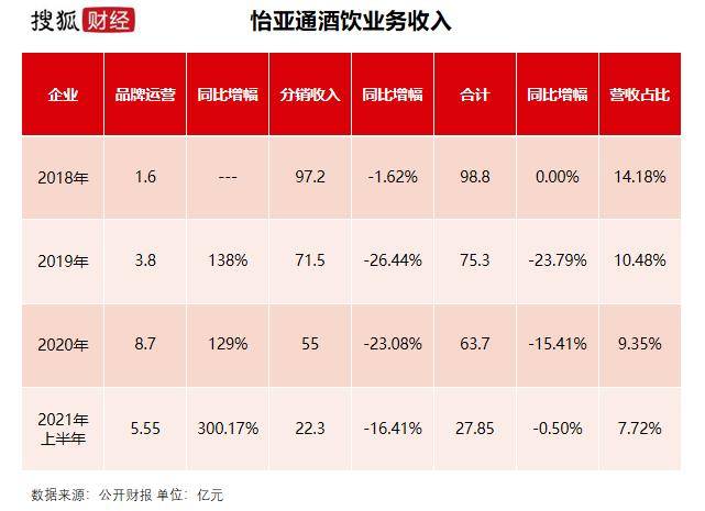 怡亚通的白酒生意:分销收入连续三年下滑,品牌运营贡献