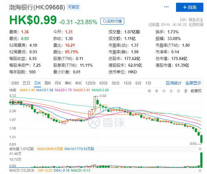 万亿资产大行渤海银行盘中闪崩28%_相关_质押_担保