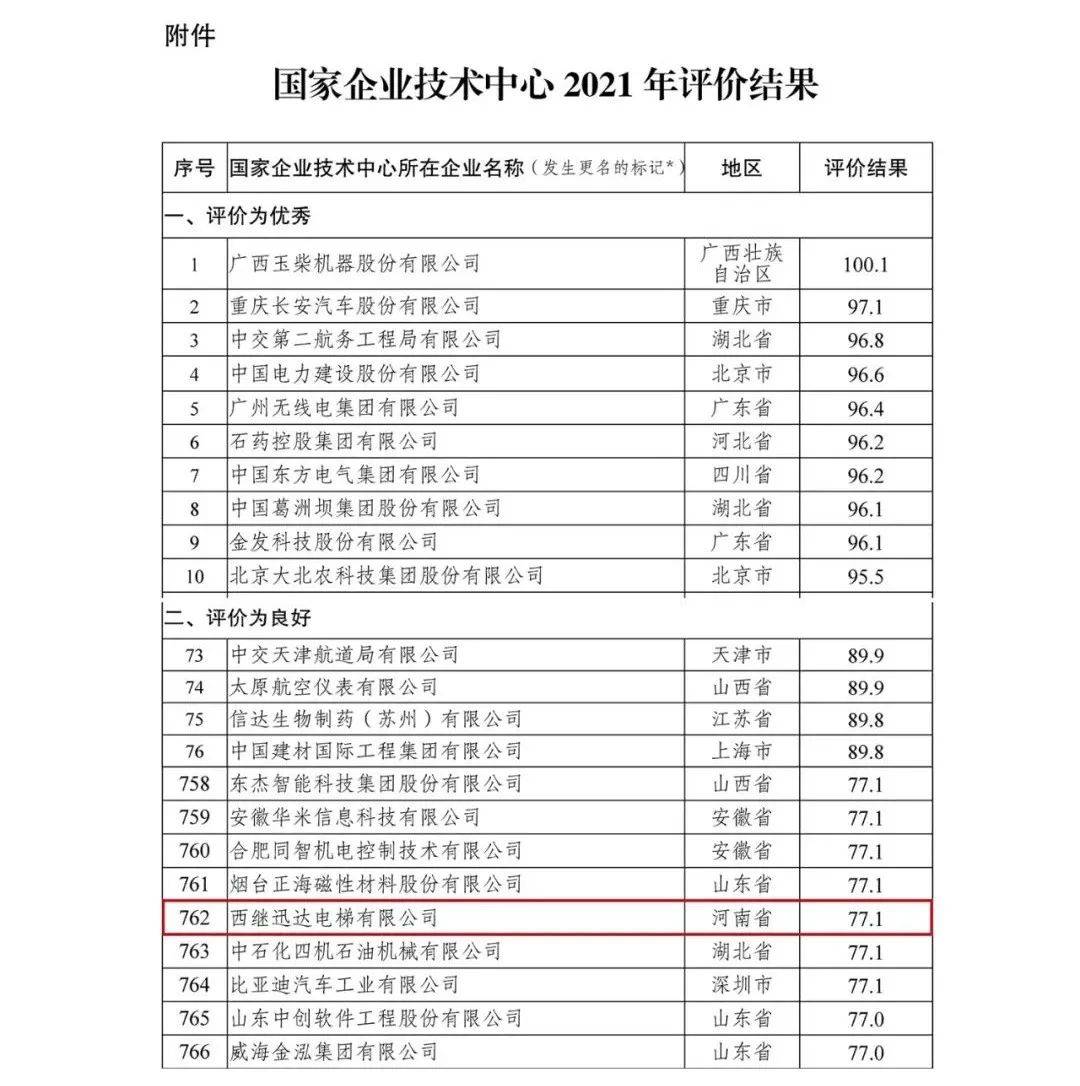 国家企业技术中心2021年评价结果出炉西继迅达电梯行业排名第二