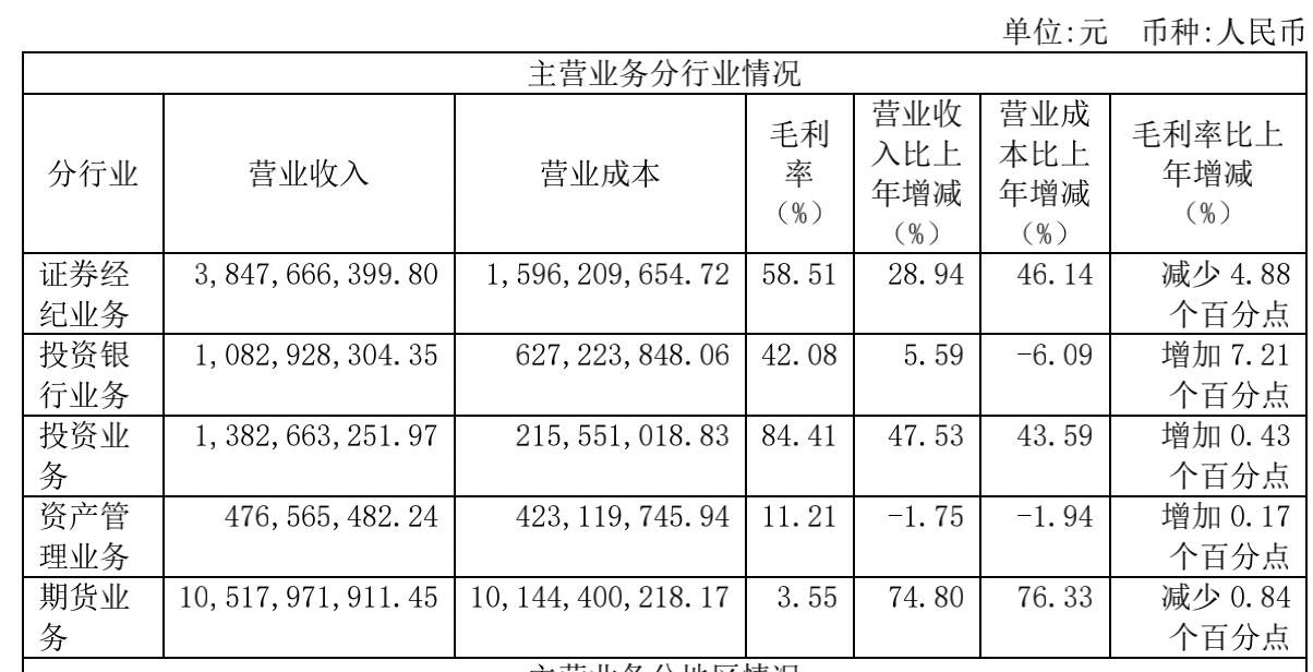 浙商证券2021年净利22亿增35%，员工人均年薪59万、董事长降薪20