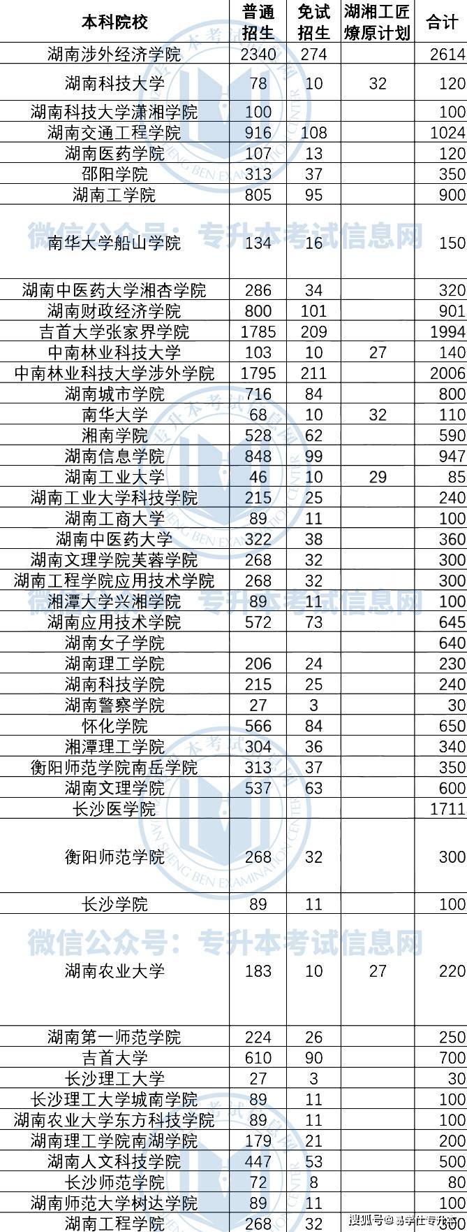 2022年专升本招生计划怀化学院2022年专升本招生计划怀化学院2022年