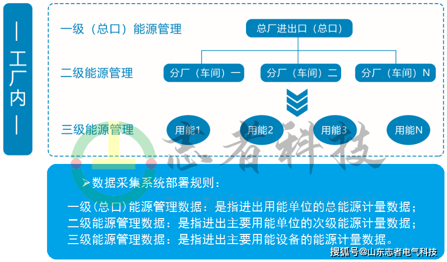 一二三级能源系统本地和云端设置部署,安装调试运维_计量_数据_企业