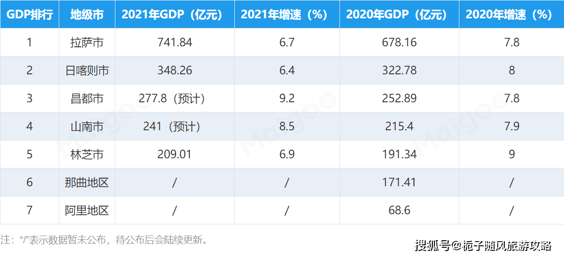 2021年西藏各地区gdp排行榜