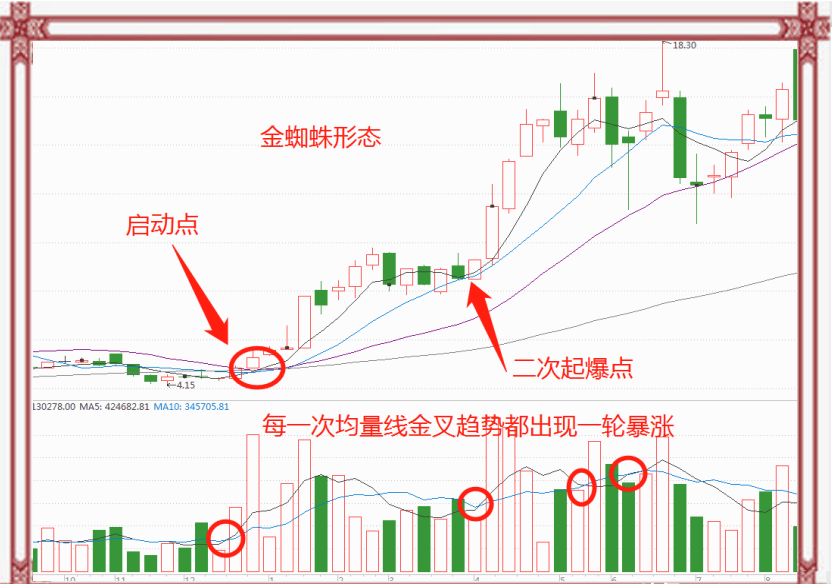 炒股10年盈利7年一旦出现金蜘蛛形态我会果断介入