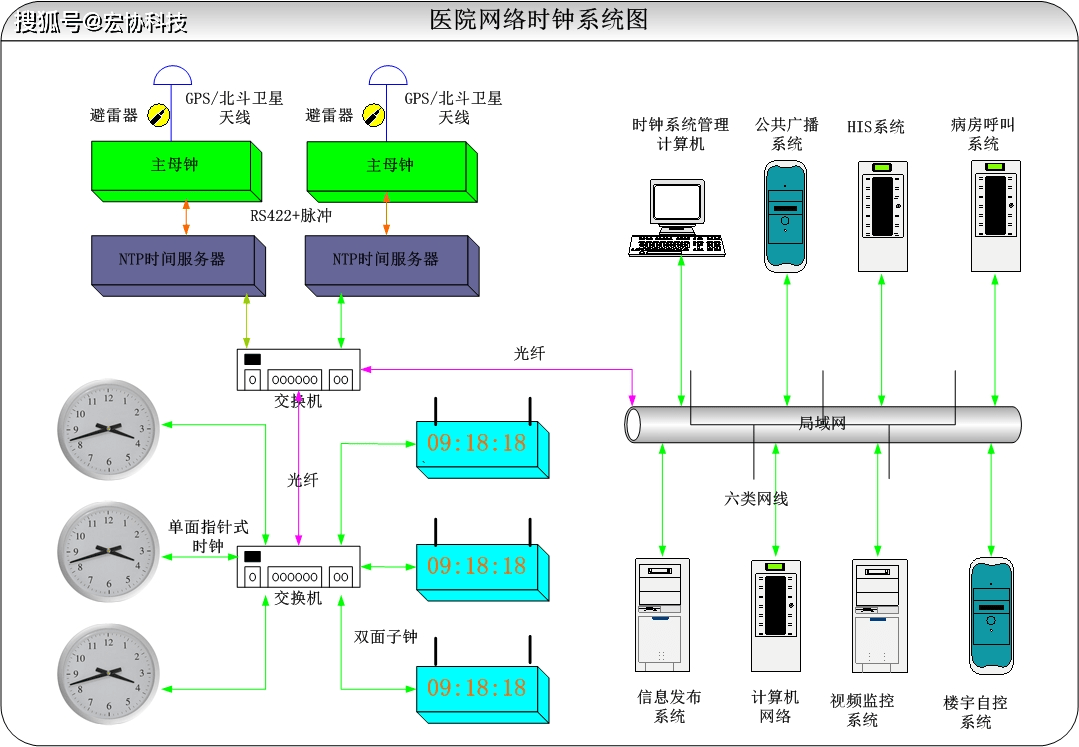 医院时钟同步系统方案_时间_统一_子母钟