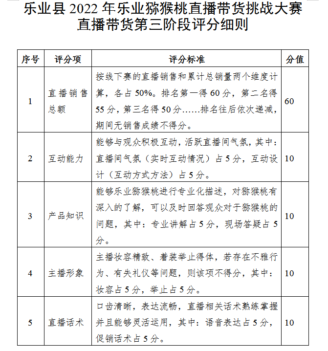 大赛第一阶段,第二阶段,第三阶段赛评分细则参赛选手销售的乐业猕猴桃