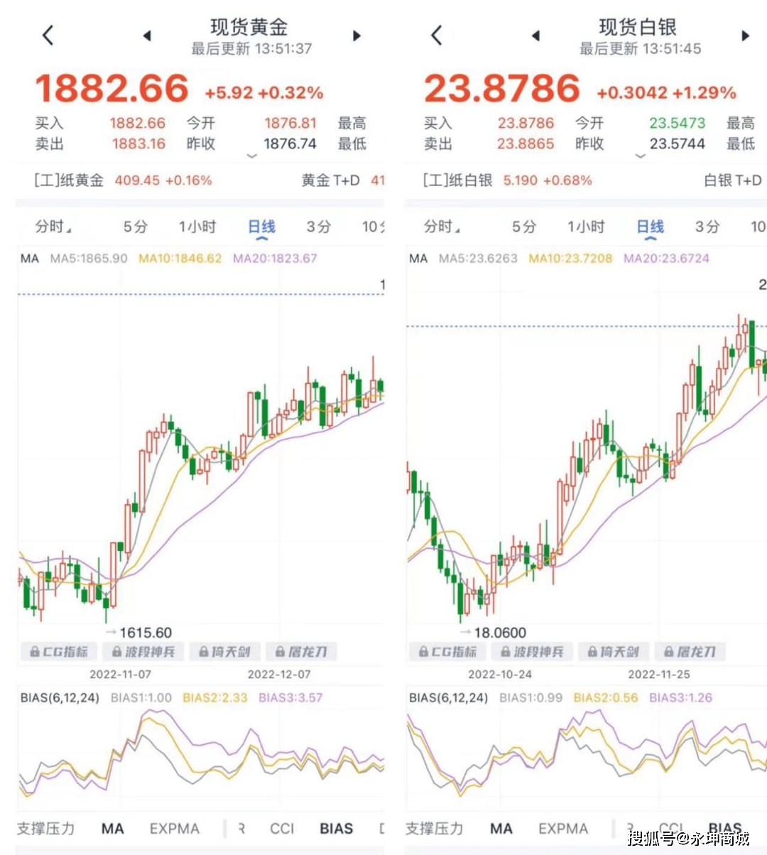 市场期待通胀数据出炉,黄金高位盘整