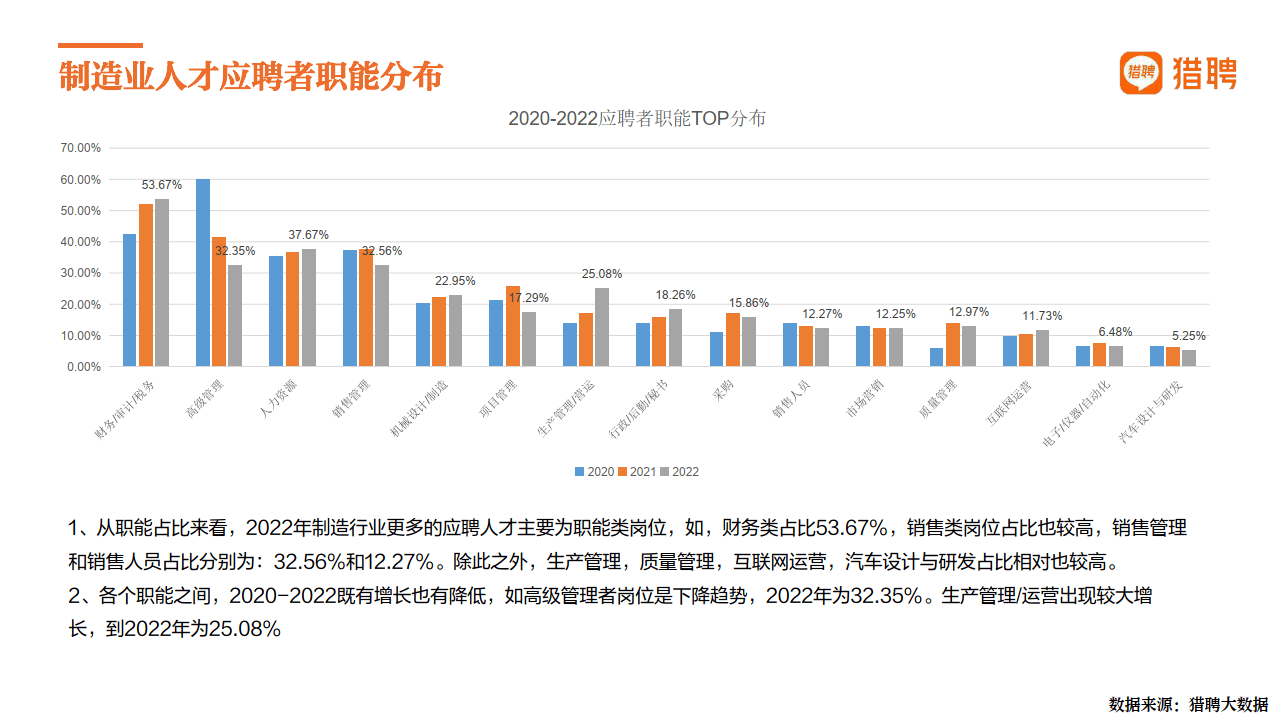 猎聘-2022中国造造，造造强国(附下载）