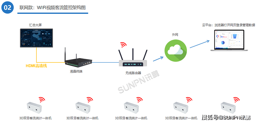 若何统计景区、公园的客流量，景区人流量统计系统