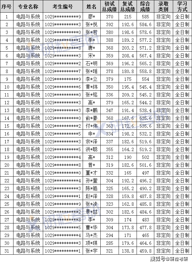 南京邮电大学电路与系统考研考情分析 研粒考研(图3)