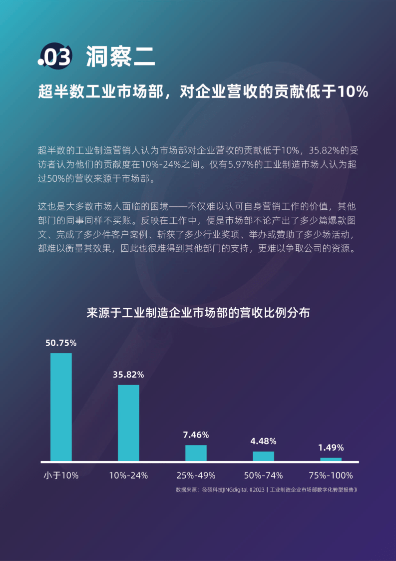 2023工业造造企业市场部数字化转型数据洞察陈述（附下载）