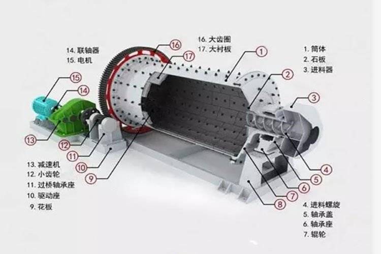 新鲜出炉（球磨制砂的沙子）球磨制砂机工作原理，(图3)