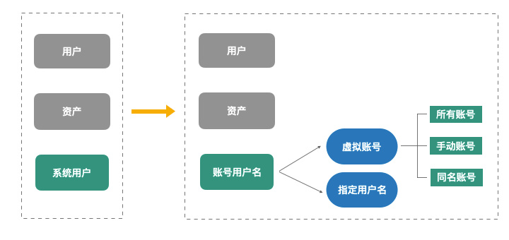 JumpServer开源碉堡机v3.0版本设想重点解读