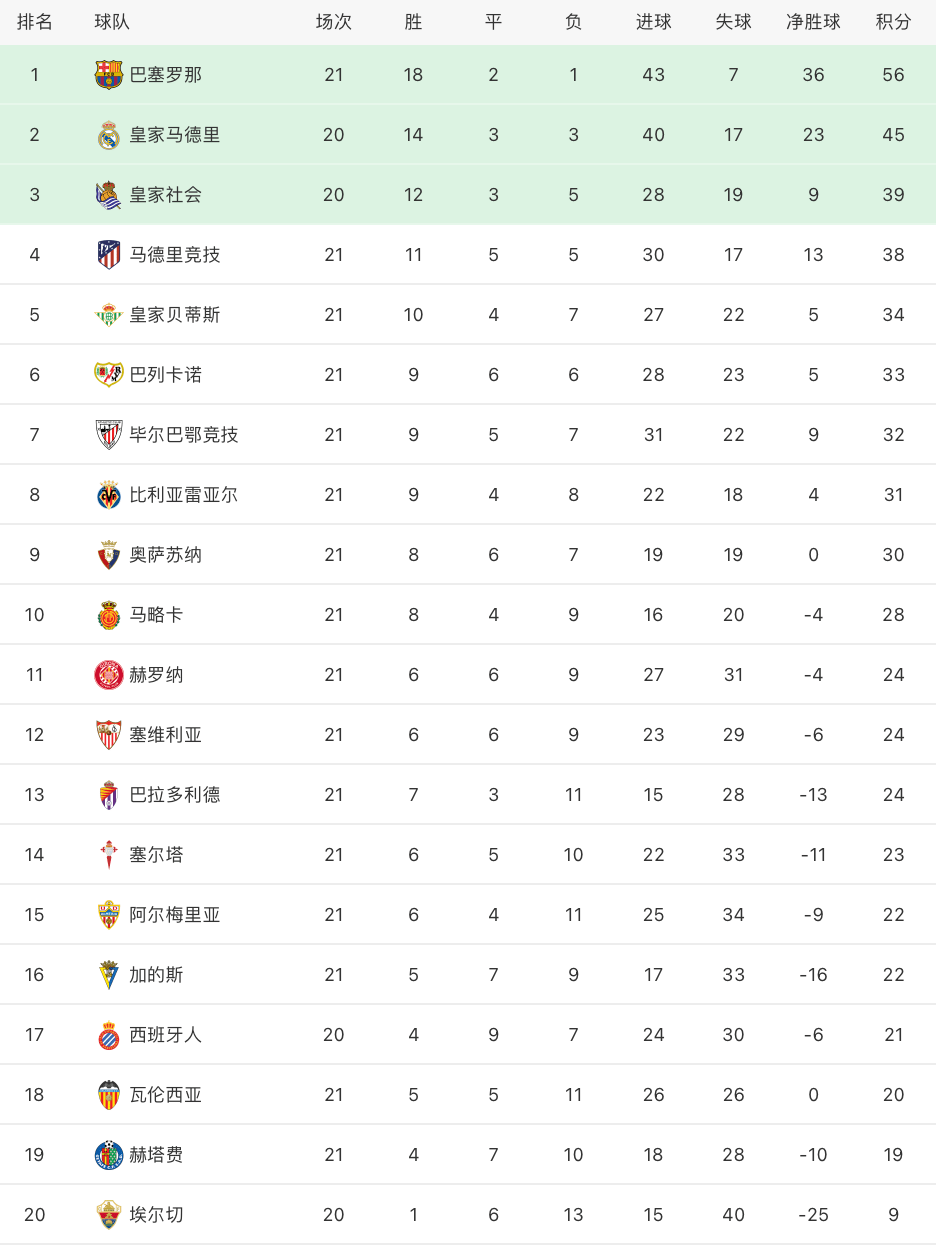“西甲西班牙足球甲级联赛最新积分榜：巴萨6