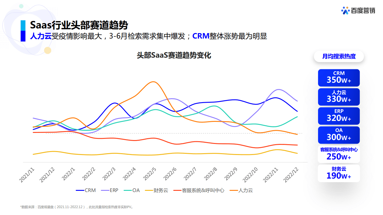 2023年SaaS行业百度营销洞察(附下载)