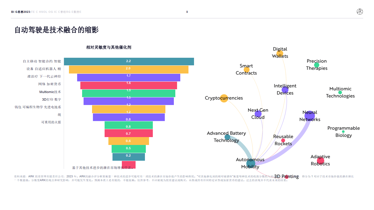 木头姐的《Big Ideas 2023》投资研报全文（中文版）（附下载）