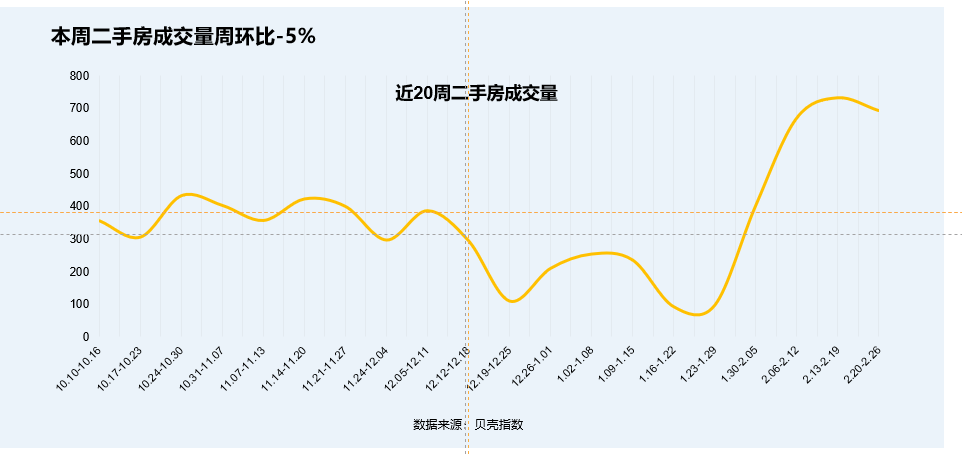 大连房地产市场周报