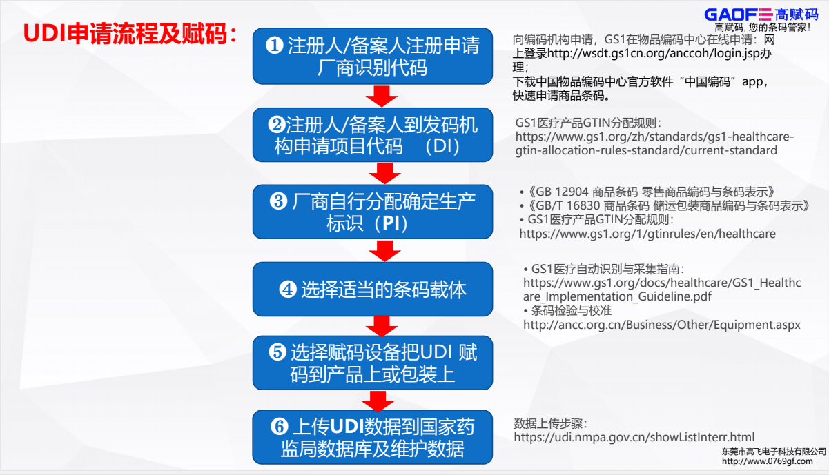 医疗器械UDI施行步调建议