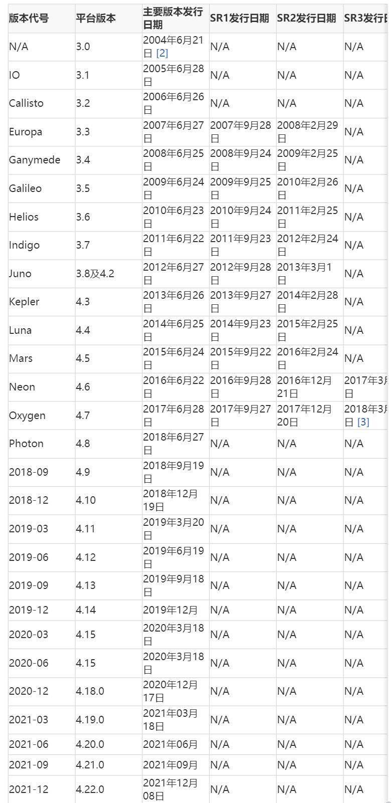 Java开发东西eclipse