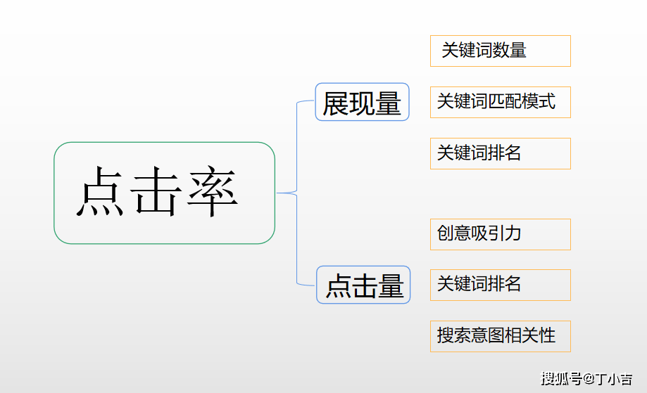 竞价推广中影响关键词质量度的因数都有哪些 你知道如何提高吗